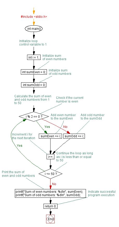 Sum Problem Using While Loop C に対する画像結果