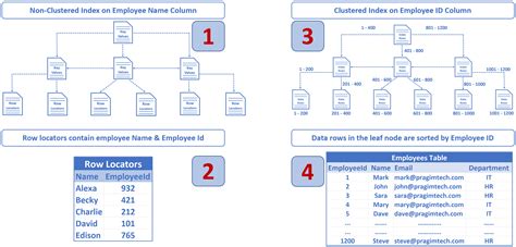 Image result for How Does SQL Work