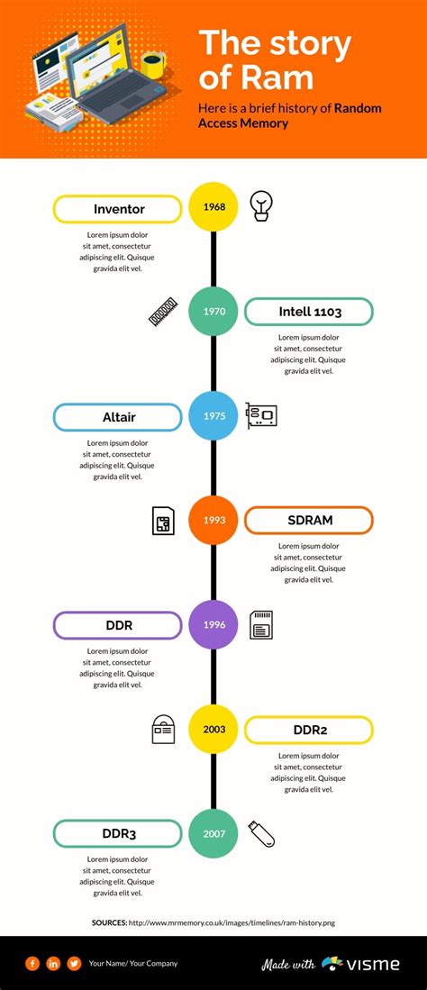 Timeline Graph of Types of Ram に対する画像結果
