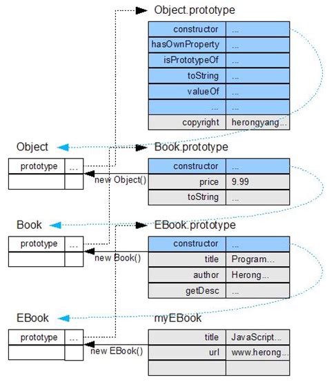 Image result for JavaScript API Inheritance Diagram