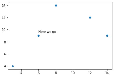 How to Add Text On Graph Plot Python に対する画像結果