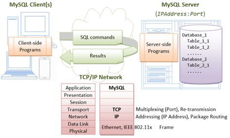 MySQL Relational Database に対する画像結果