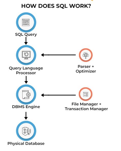 Image result for How Does SQL Work