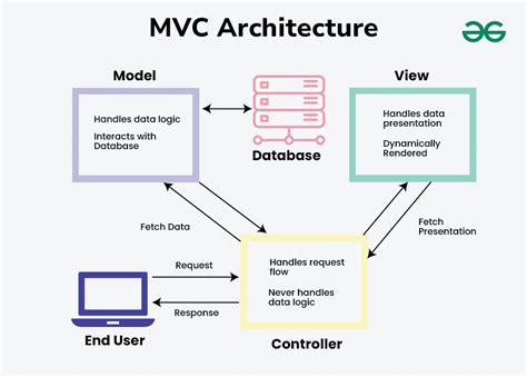 Image result for MVC Tutorial C