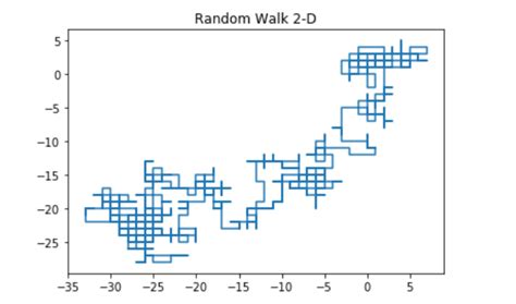 Afbeeldingsresultaten voor Random Walk-In Python