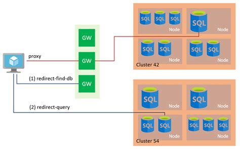 Toradh íomhá ar Set Up Azure SQL Database