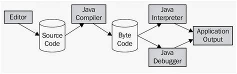 Image result for Java Steps