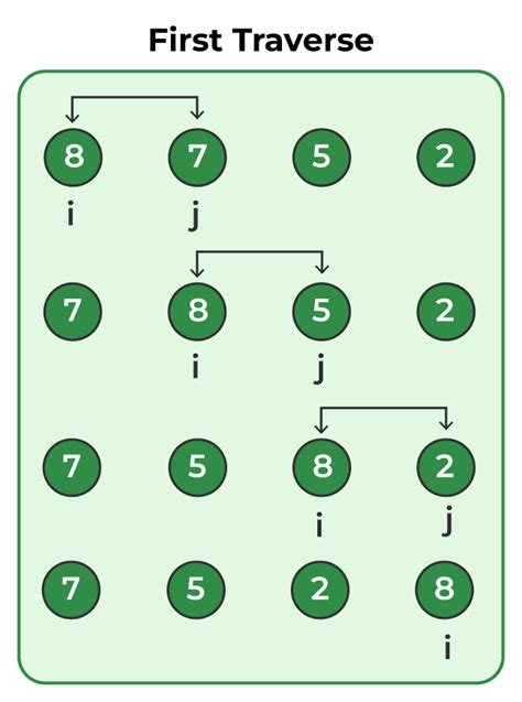 تصویر کا نتیجہ برائے Bubble Sort Code in Java