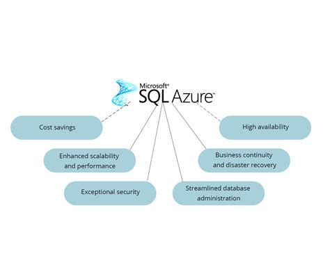 Toradh íomhá ar Microsoft Azure SQL Database