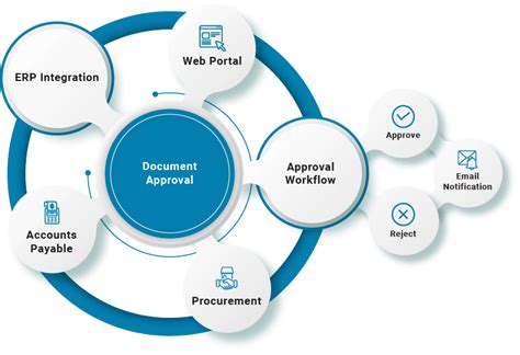 Toradh íomhá ar Document Control Workflow