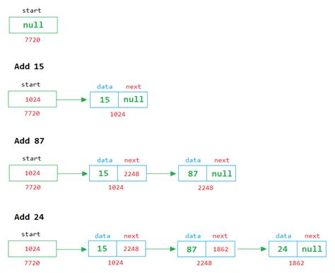 Toradh íomhá ar Node-Based Linked List Java