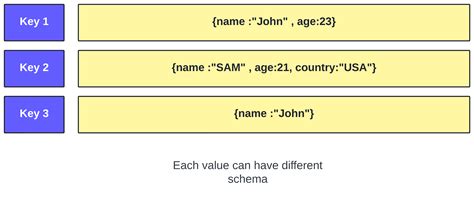 Image result for Example of NoSQL Database