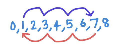 Toradh íomhá ar For In Range Python