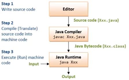 Toradh íomhá ar Basic Steps for Execution a Java Program