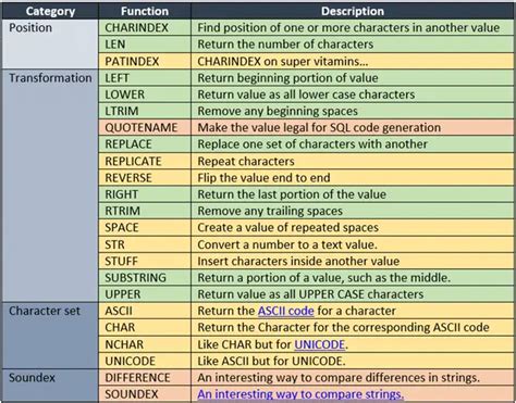 Image result for Basic SQL Functions