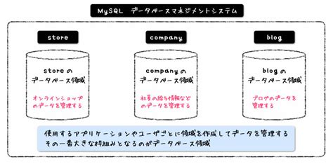 SQL Show Databases に対する画像結果
