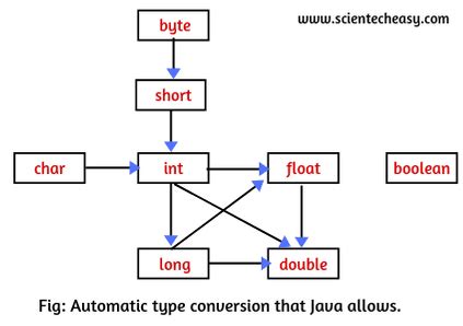 Explain Type Conversion in Java に対する画像結果