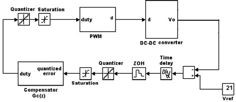 Boost Simulation Using Matlab/Simulink-க்கான படிம முடிவு