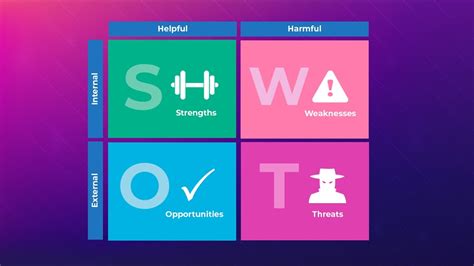 SWOT-analysis Explained కోసం చిత్ర ఫలితం
