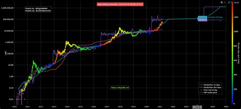 Log Chart Bitcoin に対する画像結果