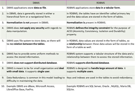 Image result for SQL Database Management System