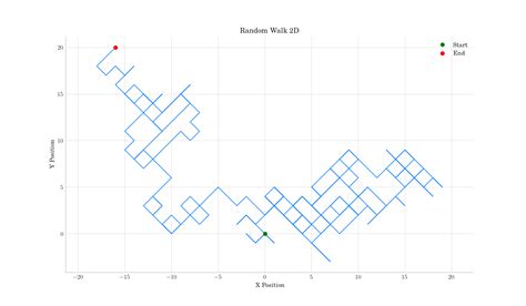 Toradh íomhá ar Random Walk Pattern