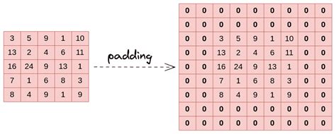 Image result for Python Padding