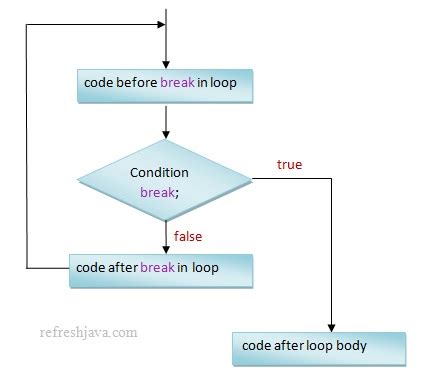 Image result for Break Statement in Java