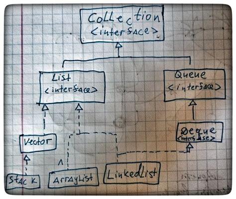 Image result for Linked List Node Java