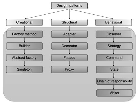 Image result for Design Patterns of Software Development