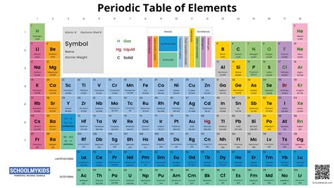 Image result for Periodic Table Elements List
