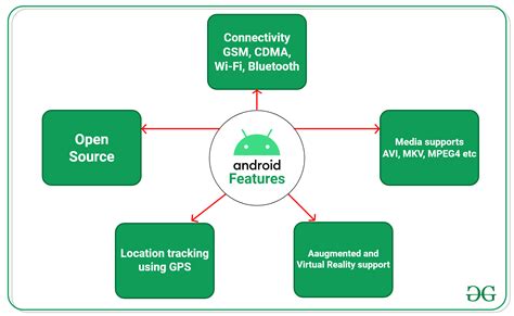 Image result for Android Phone Functions
