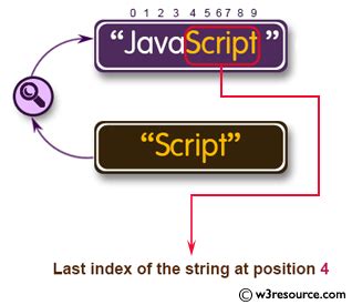 Image result for How to App End String Java