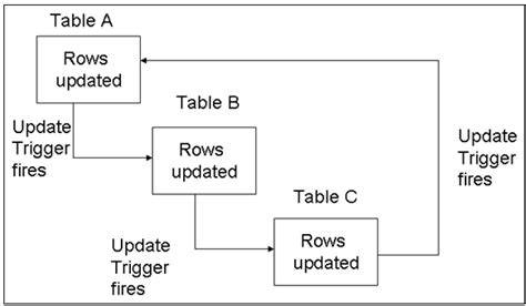 Image result for Run SQL Tricks Trigger in SQL Server
