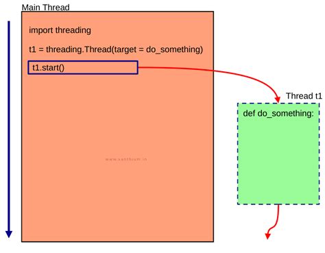 Image result for Flowchart for Python Program with Threads
