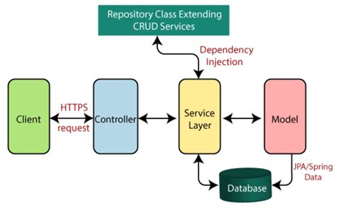 Image result for Spring Boot Repository Example