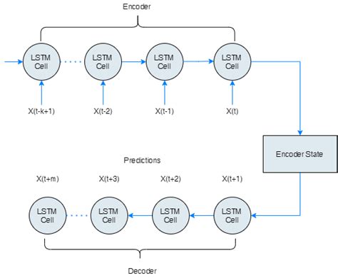 Image result for Encoder/Decoder Lstm