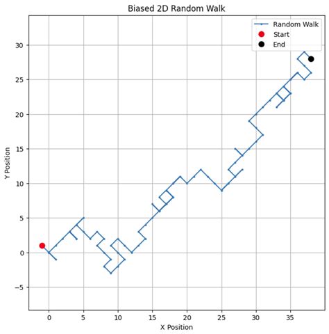 Afbeeldingsresultaten voor Random Walk Pattern