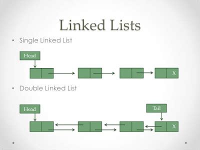 Data Structures Linked List Java に対する画像結果