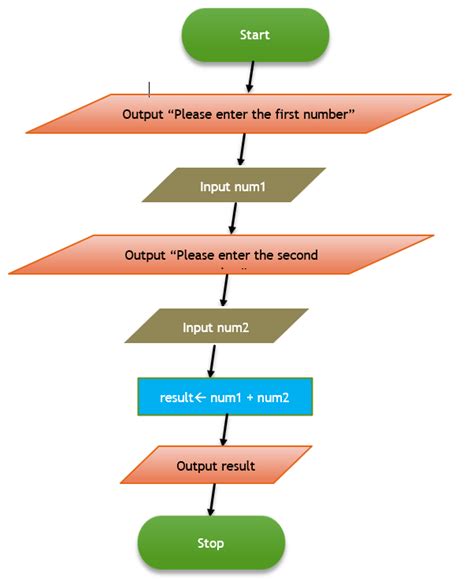 Toradh íomhá ar How to Start Simple Sequence Programming
