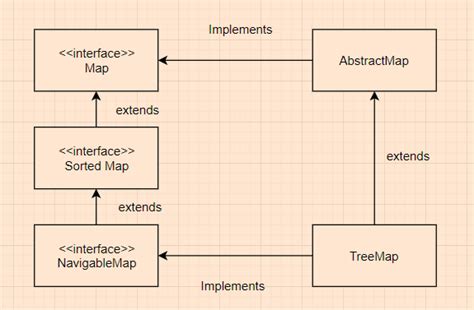 Image result for Java TreeMap Espanol