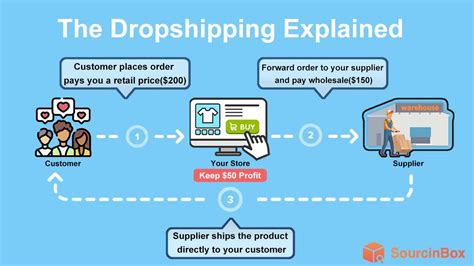 How to Do Dropshipping に対する画像結果