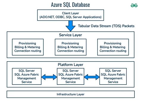 Afbeeldingsresultaten voor Microsoft Azure SQL Database