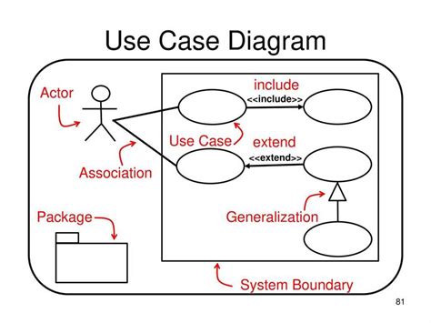 Image result for Use Case Extend Include