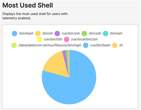 Image result for Mysql Shell Pie Graph