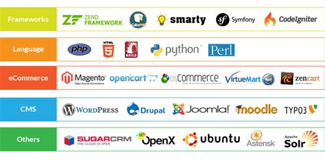 Image result for Open Source Programming