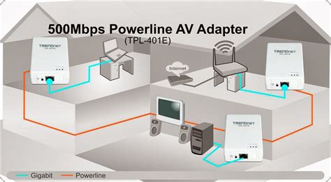 Image result for Powerline Adapter Ethernet Diagram