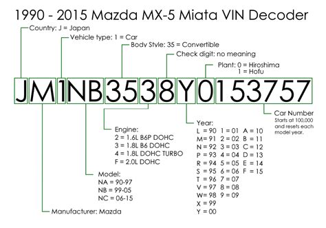 Image result for VIN Decoder