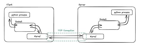 Python Code to Send HTTP Get Request Using Socket に対する画像結果