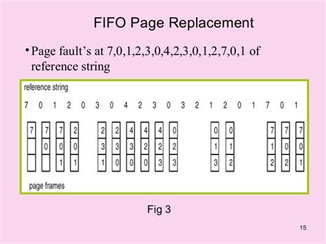 Image result for FIFO Algorithm